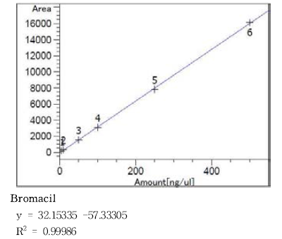 Bromacil 검량선