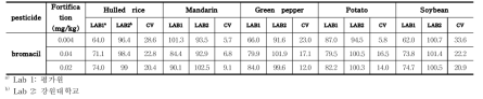 Bromacil 농약의 잔류분석법 교차검증 회수율 및 분석오차