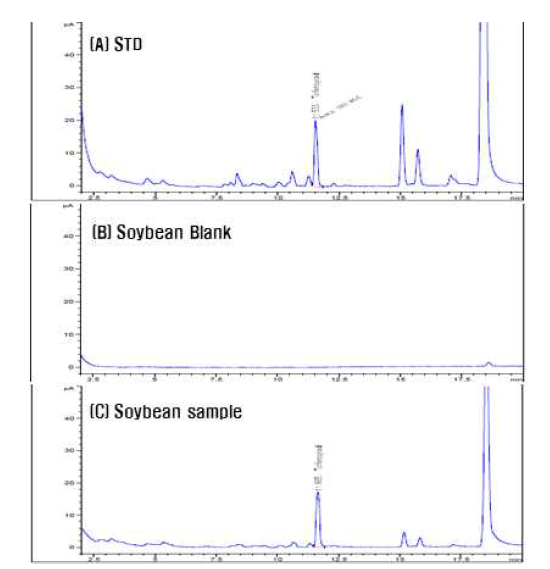 농산물 중 Tolfenpyrd 농약의 GC-NPD 분석 Chromatogram (A: STD, B: Blank, C: Soybean sample)