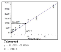 Tolfenpyrad 검량선