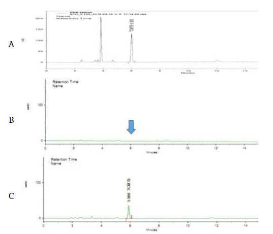 현미 중 대상농약 TCMTB의 GLC/ECD 분석 chromatogram (A: blank, B: STD, C: Hulled rice sample)