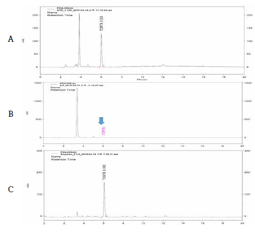 대두 중 대상농약 TCMTB의 GLC/ECD 분석 chromatogram (A: blank, B: STD, C: Soybean sample)