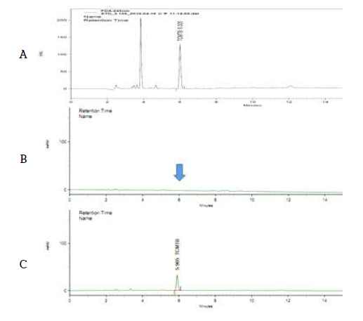 고추 중 대상농약 TCMTB의 GLC/ECD 분석 chromatogram (A: blank, B: STD, C: Pepper sample)