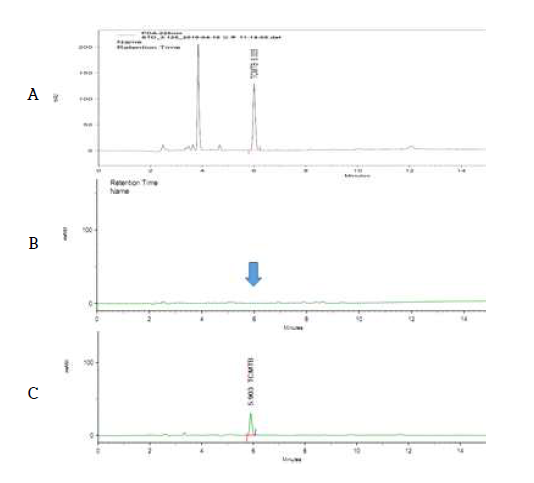 감귤 중 대상농약 TCMTB의 GLC/ECD 분석 chromatogram (A: blank, B: STD, C: Mandarin sample)