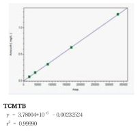 TCMTB의 검량선