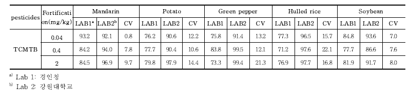 TCMTB 농약의 교차검증 회수율 및 분석오차