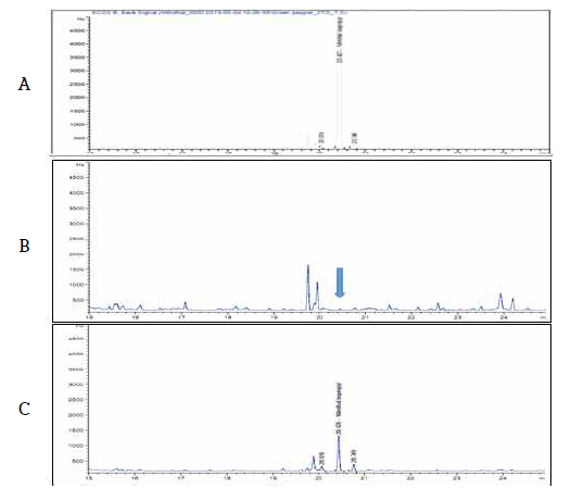 현미 중 대상농약 nitrothal-isopropyl의 GLC/ECD 분석 chromatogram (A: blank, B: STD, C: Hulled rice sample)