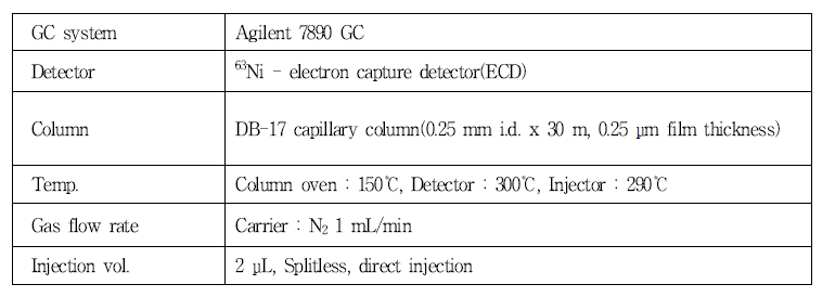 Nitrothal isopropyl의 GLC-ECD 분석조건