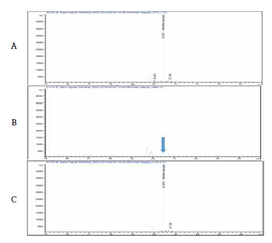 대두 중 대상농약 nitrothal-isopropyl의 GLC/ECD 분석 chromatogram (A: blank, B: STD, C: Soybean sample)