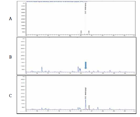 감귤 중 대상농약 nitrothal-isopropyl의 GLC/ECD 분석 chromatogram (A: blank, B: STD, C: Mandarin sample)