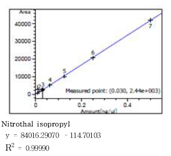 nitrothal-isopropy의 검량선