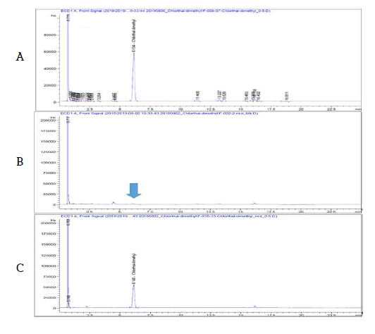 현미 중 Chlorthal-dimethyl 농약의 GC-ECD 분석 Chromatogram (A: STD, B: Blank, C: Hulled rice sample)