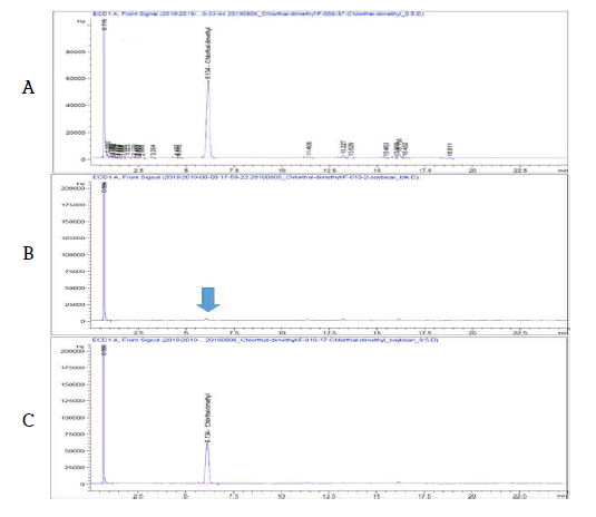 대두 중 Chlorthal-dimethyl 농약의 GC-ECD 분석 Chromatogram (A: STD, B: Blank, C: Soybean sample)