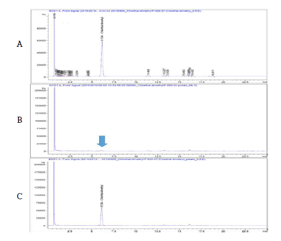 고추 중 Chlorthal-dimethyl 농약의 GC-ECD 분석 Chromatogram (A: STD, B: Blank, C: Pepper sample)