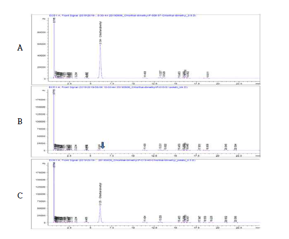 감자 중 Chlorthal-dimethyl 농약의 GC-ECD 분석 Chromatogram (A: STD, B: Blank, C: Potato sample)