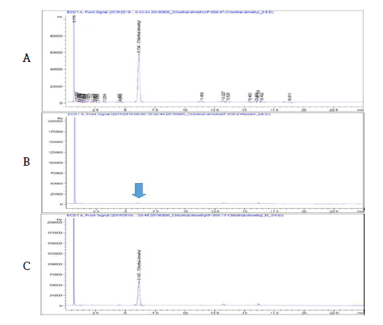 농산물 중 Chlorthal-dimethyl 농약의 GC-ECD 분석 Chromatogram (A: STD, B: Blank, C: Potato sample)