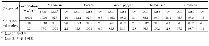 Chlorthal-dimethyl농약의 잔류분석법 교차검증 회수율 및 분석오차