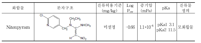 Nitenpyram 화합물의 분자구조 및 특성