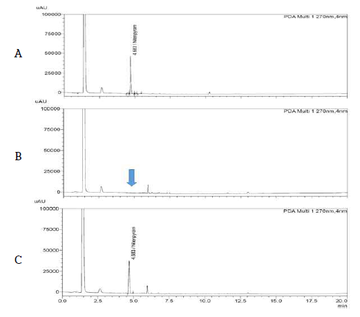 현미 중 Nitenpyram 농약의 LC-PDA 분석 Chromatogram (A: STD, B: Blank, C: Hulled rice sample)