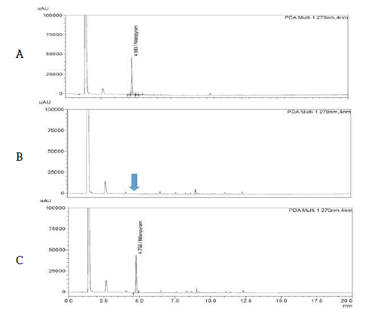 고추 중 Nitenpyram 농약의 LC-PDA 분석 Chromatogram (A: STD, B: Blank, C: Pepper sample)