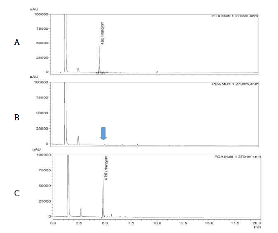 감귤 중 Nitenpyram 농약의 LC-PDA 분석 Chromatogram (A: STD, B: Blank, C: Mandarin sample)