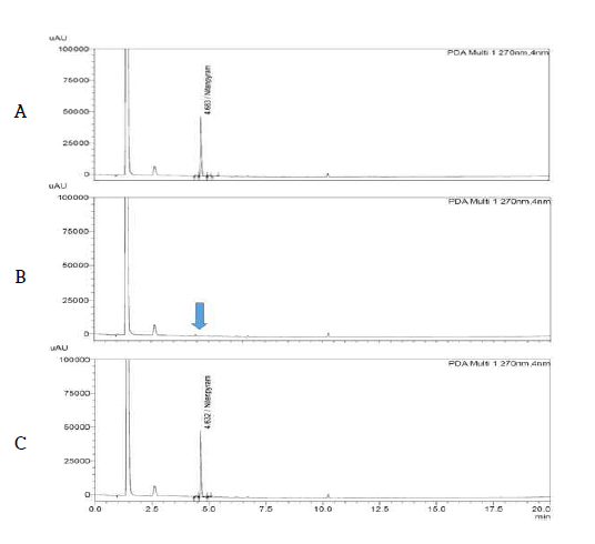 감자 중 Nitenpyram 농약의 LC-PDA 분석 Chromatogram (A: STD, B: Blank, C: Potato sample)