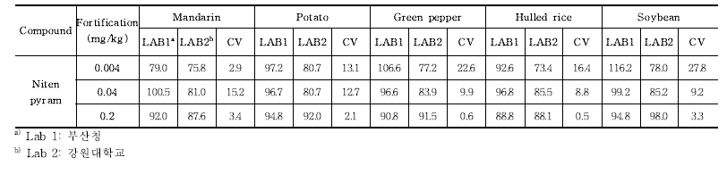 Nitenpyram농약의 잔류분석법 교차검증 회수율 및 분석오차