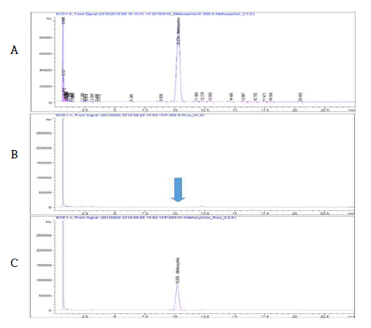 현미 중 Methoxychlor 농약의 GC-ECD 분석 Chromatogram (A: STD, B: Blank, C: Hulled rice sample)