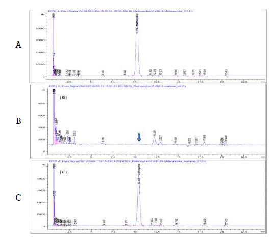 대두 중 Methoxychlor 농약의 GC-ECD 분석 Chromatogram (A: STD, B: Blank, C: Soybean sample)