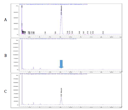 고추 중 Methoxychlor 농약의 GC-ECD 분석 Chromatogram (A: STD, B: Blank, C: Soybean sample)