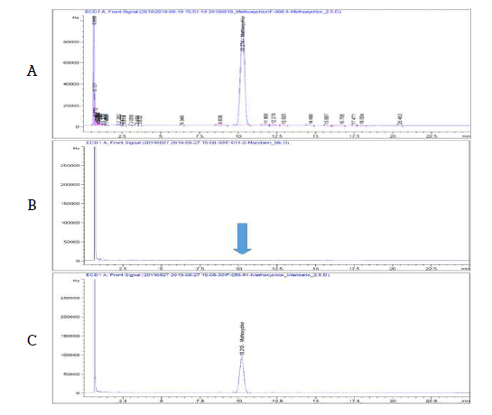 감귤 중 Methoxychlor 농약의 GC-ECD 분석 Chromatogram (A: STD, B: Blank, C: Mandarin sample)