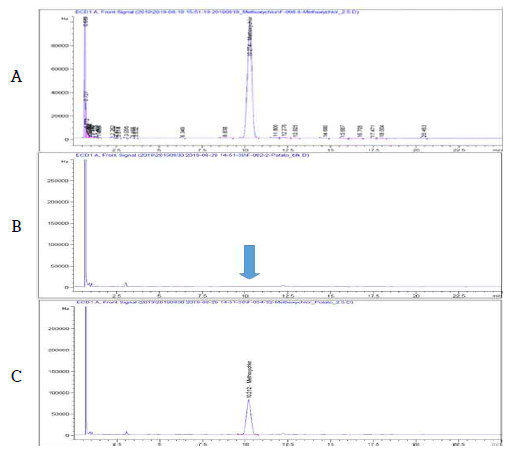 감자 중 Methoxychlor 농약의 GC-ECD 분석 Chromatogram (A: STD, B: Blank, C: Potato sample)