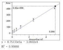 Methoxychlor 검량선