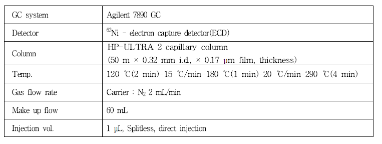 Endrin의 GLC-ECD 분석조건