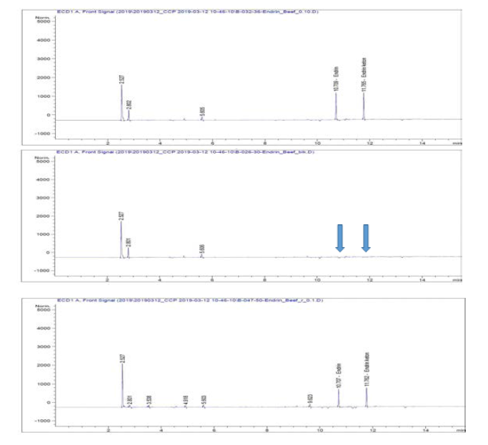 소고기 중 Endrin 농약의 GC-ECD 분석 Chromatogram (A: STD, B: Blank, C: Potato sample)