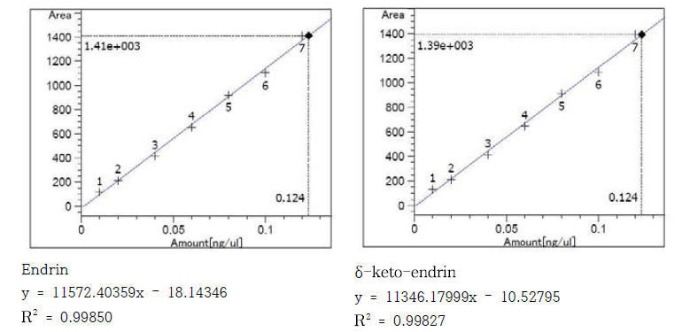 소고기 중 엔드린 및 대사산물의 검량선