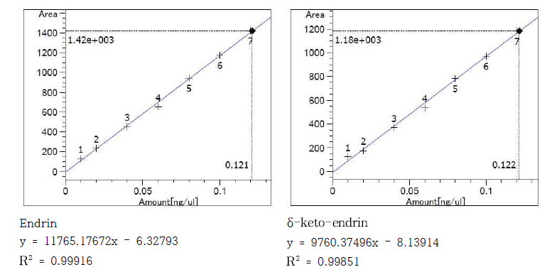 돼지고기 중 엔드린 및 대사산물의 검량선