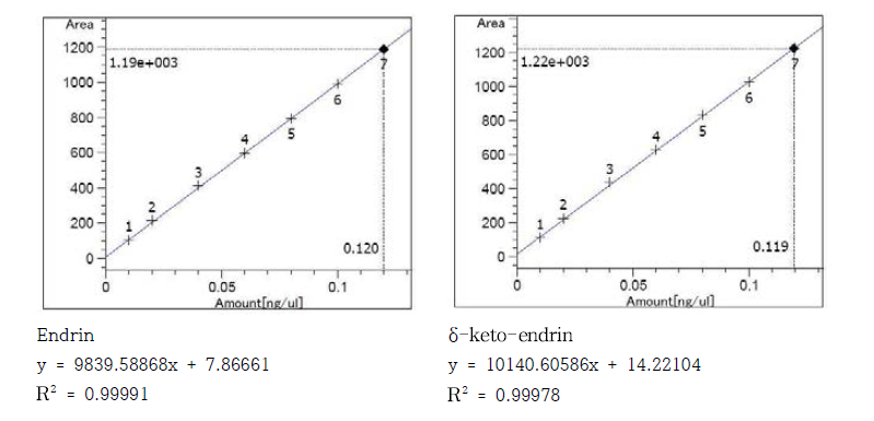 닭고기 중 엔드린 및 대사산물의 검량선