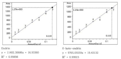계란 중 엔드린 및 대사산물의 검량선
