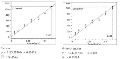우유 중 엔드린 및 대사산물의 검량선