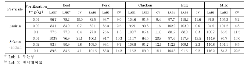 Endrin 및 대사산물의 교차검증 회수율 및 분석오차