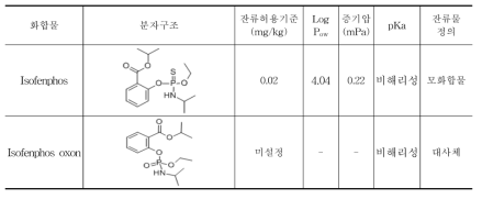 Isofenphos 화합물의 분자구조 및 특성