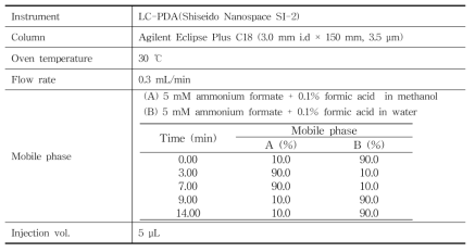 Isofenphos의 LC 분석조건