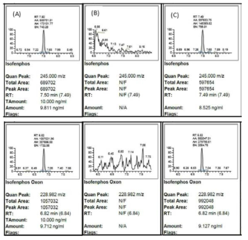 계란 중 분석 성분의 standard(A), control(B), recovery(C) 크로마토그램