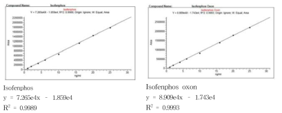 소고기 중 이소펜포스 및 대사산물의 검량선