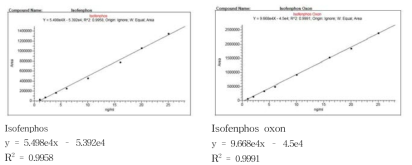 돼지고기 중 이소펜포스 및 대사산물의 검량선