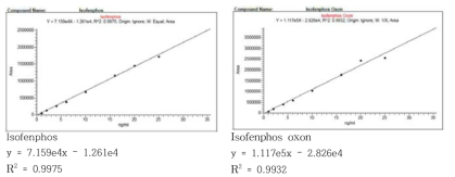 계란 중 이소펜포스 및 대사산물의 검량선