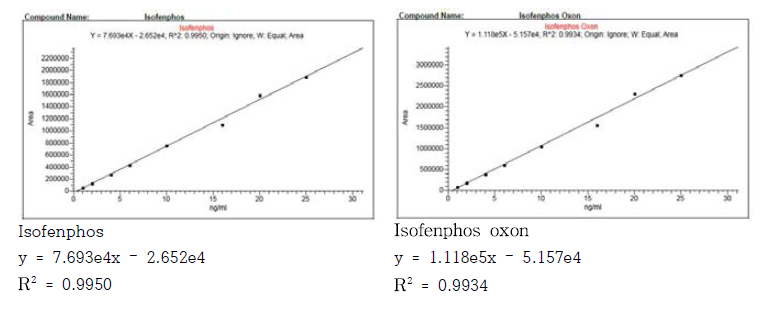 우유 중 이소펜포스 및 대사산물의 검량선