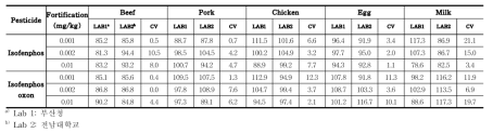 Isofenphos 및 대사산물의 교차검증 회수율 및 분석오차