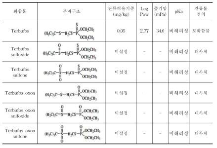 Terbufos 화합물의 분자구조 및 특성